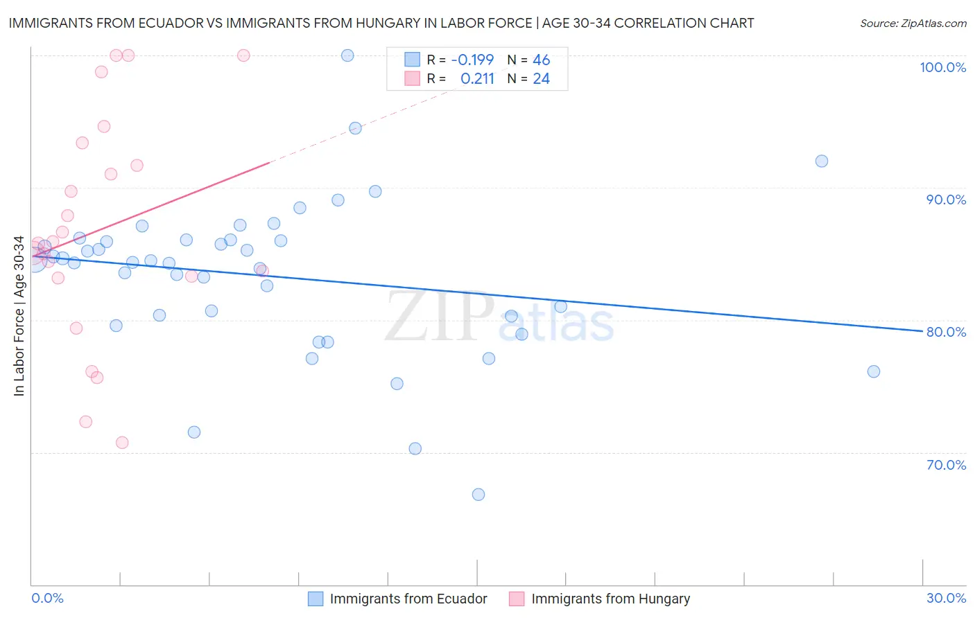 Immigrants from Ecuador vs Immigrants from Hungary In Labor Force | Age 30-34
