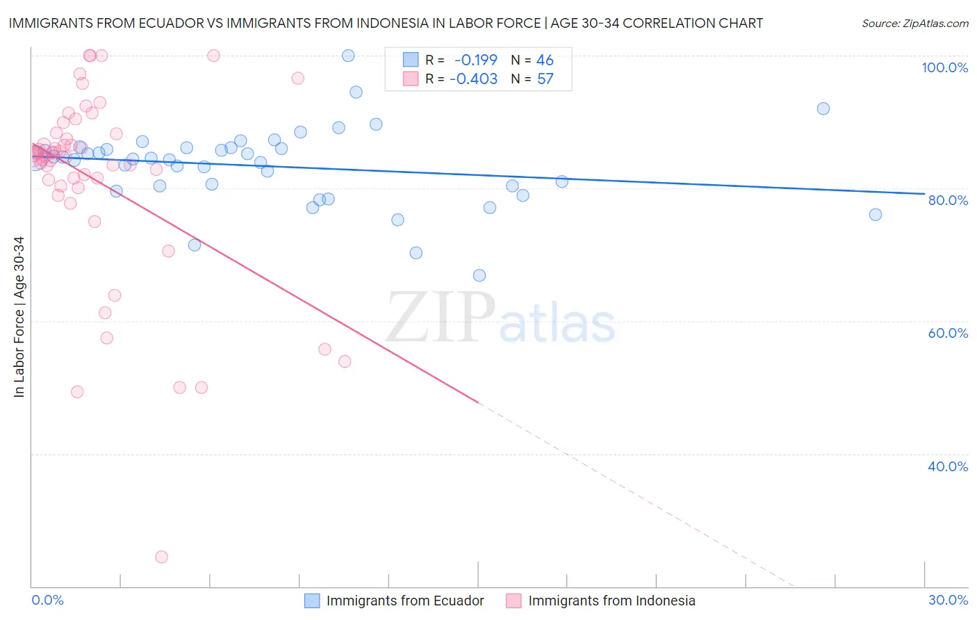 Immigrants from Ecuador vs Immigrants from Indonesia In Labor Force | Age 30-34