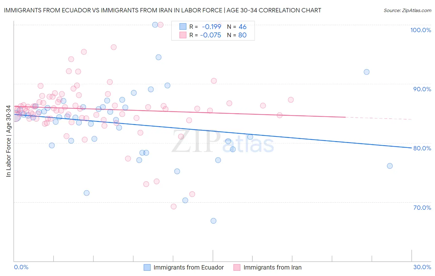 Immigrants from Ecuador vs Immigrants from Iran In Labor Force | Age 30-34