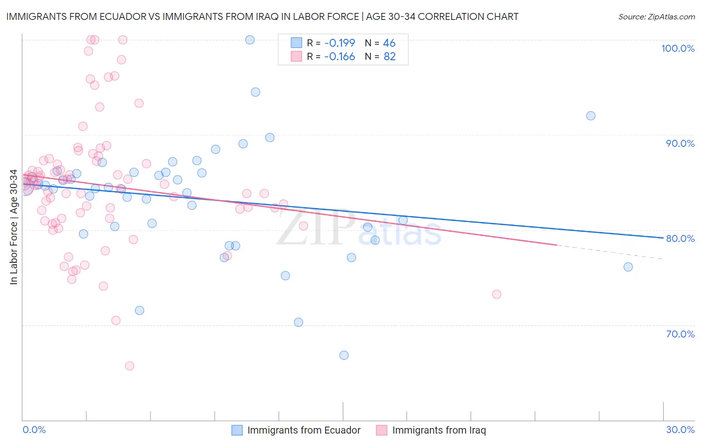 Immigrants from Ecuador vs Immigrants from Iraq In Labor Force | Age 30-34