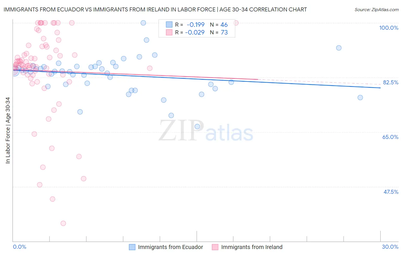 Immigrants from Ecuador vs Immigrants from Ireland In Labor Force | Age 30-34
