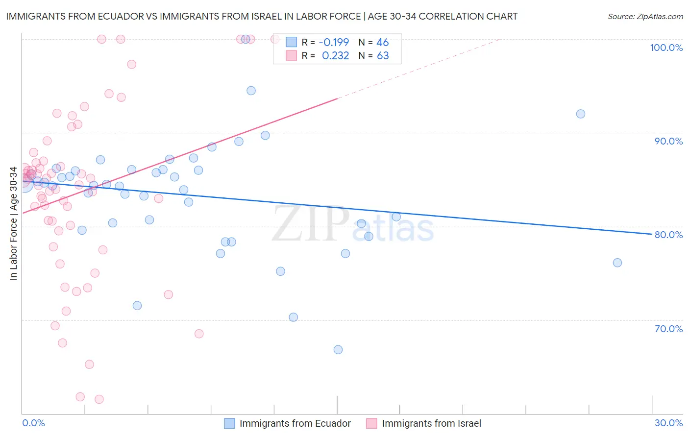 Immigrants from Ecuador vs Immigrants from Israel In Labor Force | Age 30-34