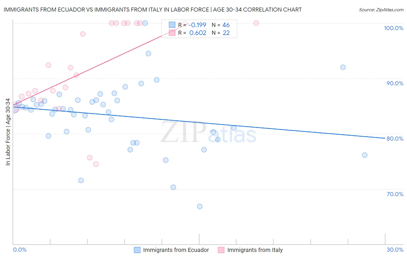 Immigrants from Ecuador vs Immigrants from Italy In Labor Force | Age 30-34