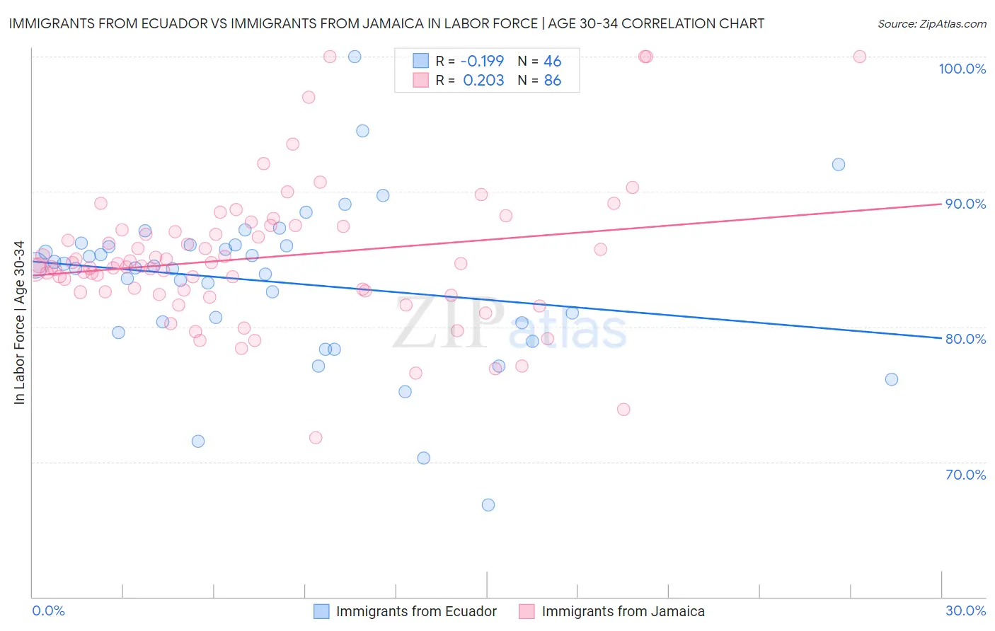 Immigrants from Ecuador vs Immigrants from Jamaica In Labor Force | Age 30-34