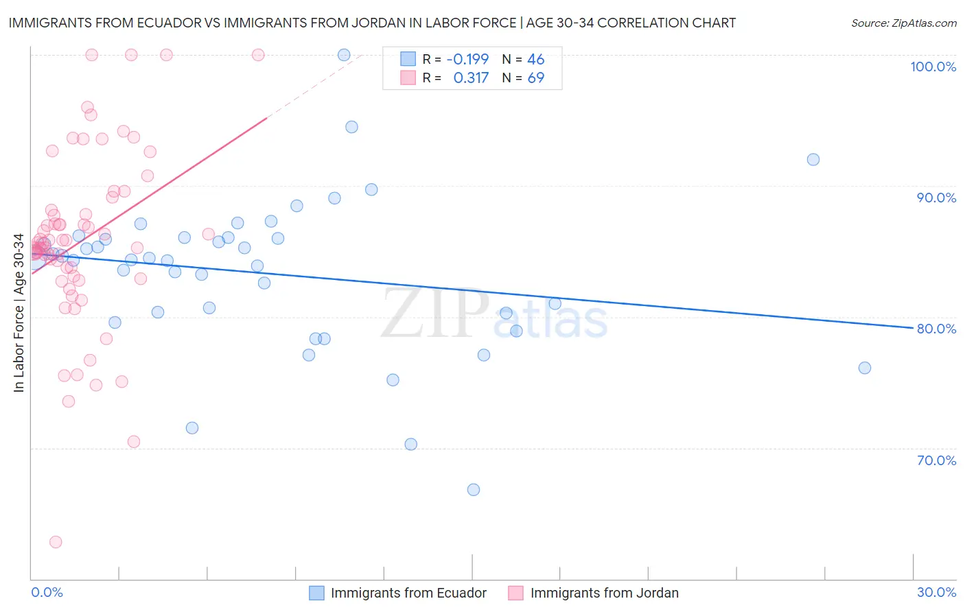 Immigrants from Ecuador vs Immigrants from Jordan In Labor Force | Age 30-34