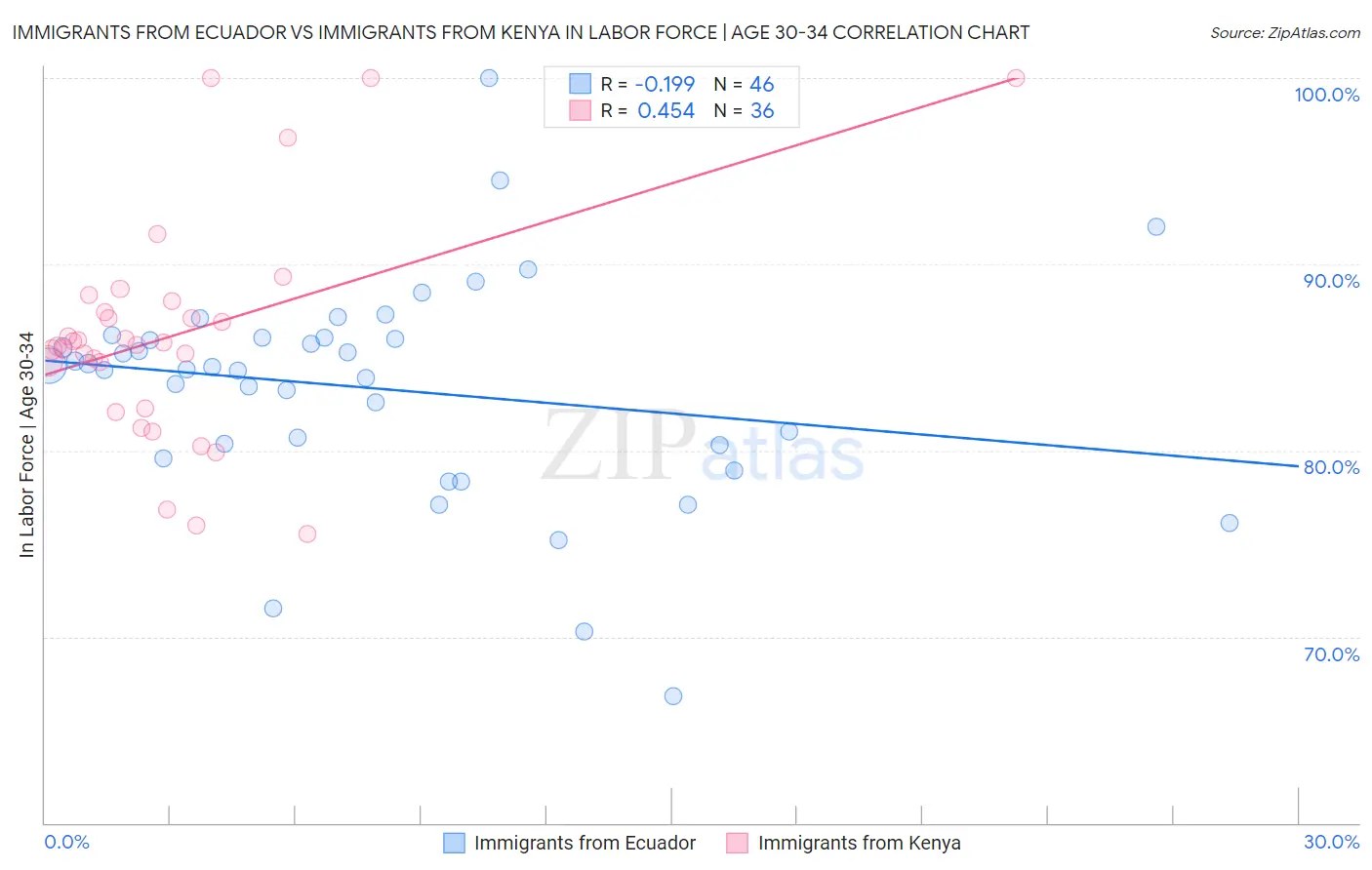 Immigrants from Ecuador vs Immigrants from Kenya In Labor Force | Age 30-34