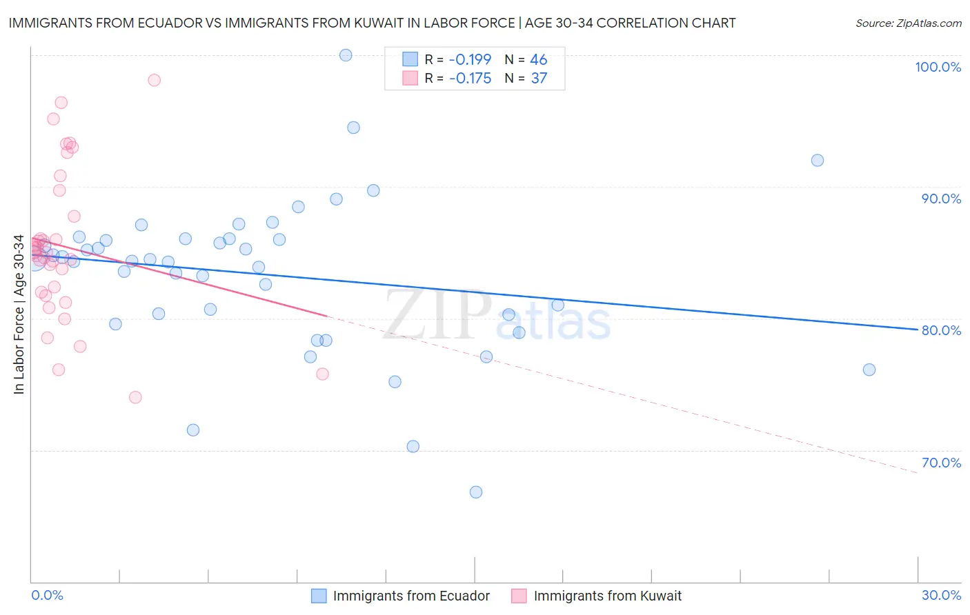 Immigrants from Ecuador vs Immigrants from Kuwait In Labor Force | Age 30-34