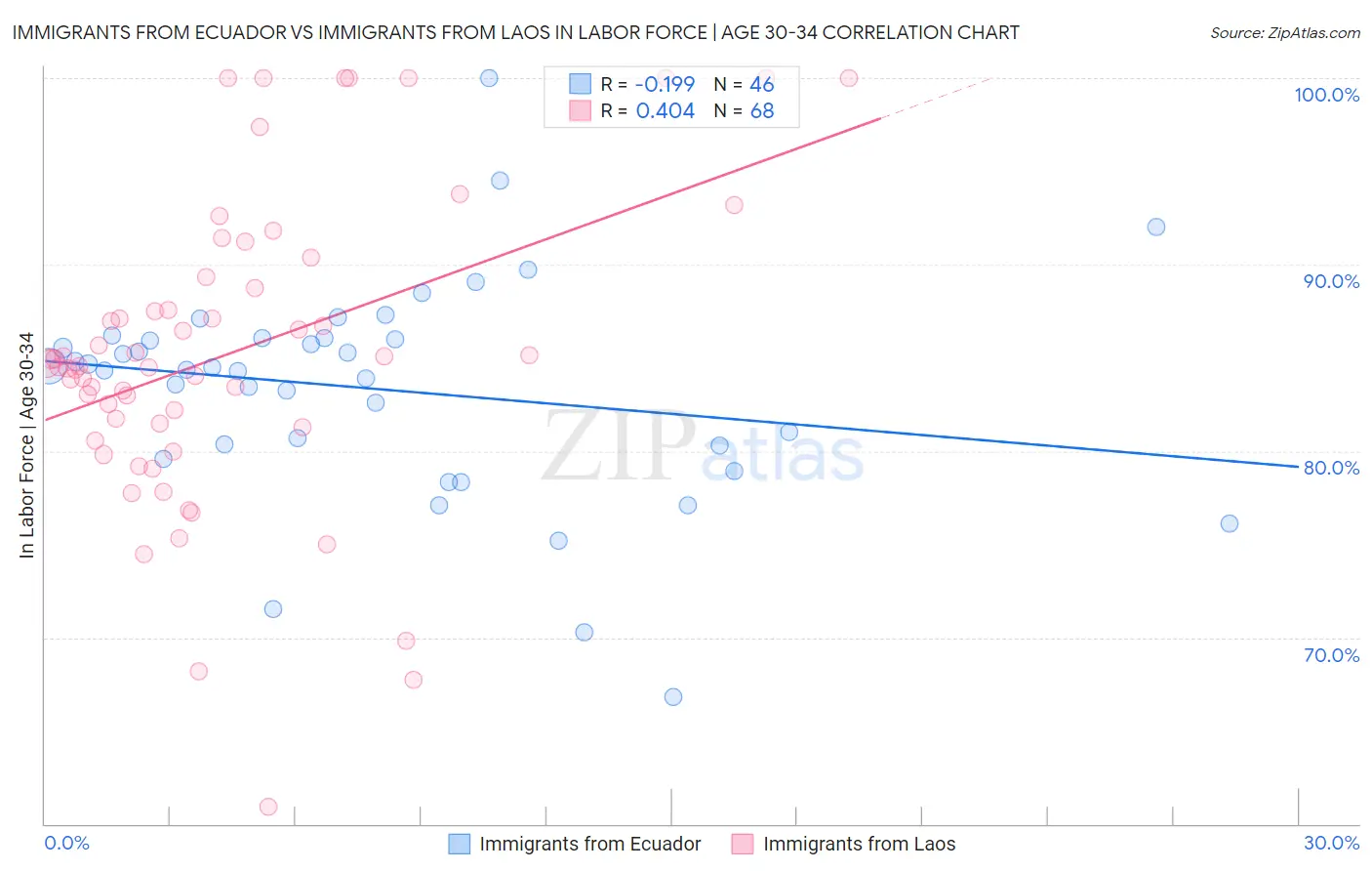 Immigrants from Ecuador vs Immigrants from Laos In Labor Force | Age 30-34