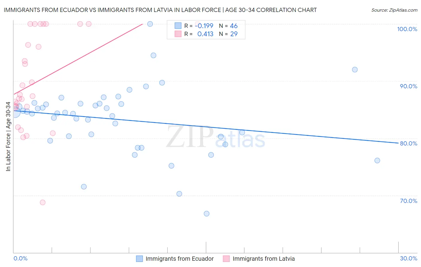 Immigrants from Ecuador vs Immigrants from Latvia In Labor Force | Age 30-34