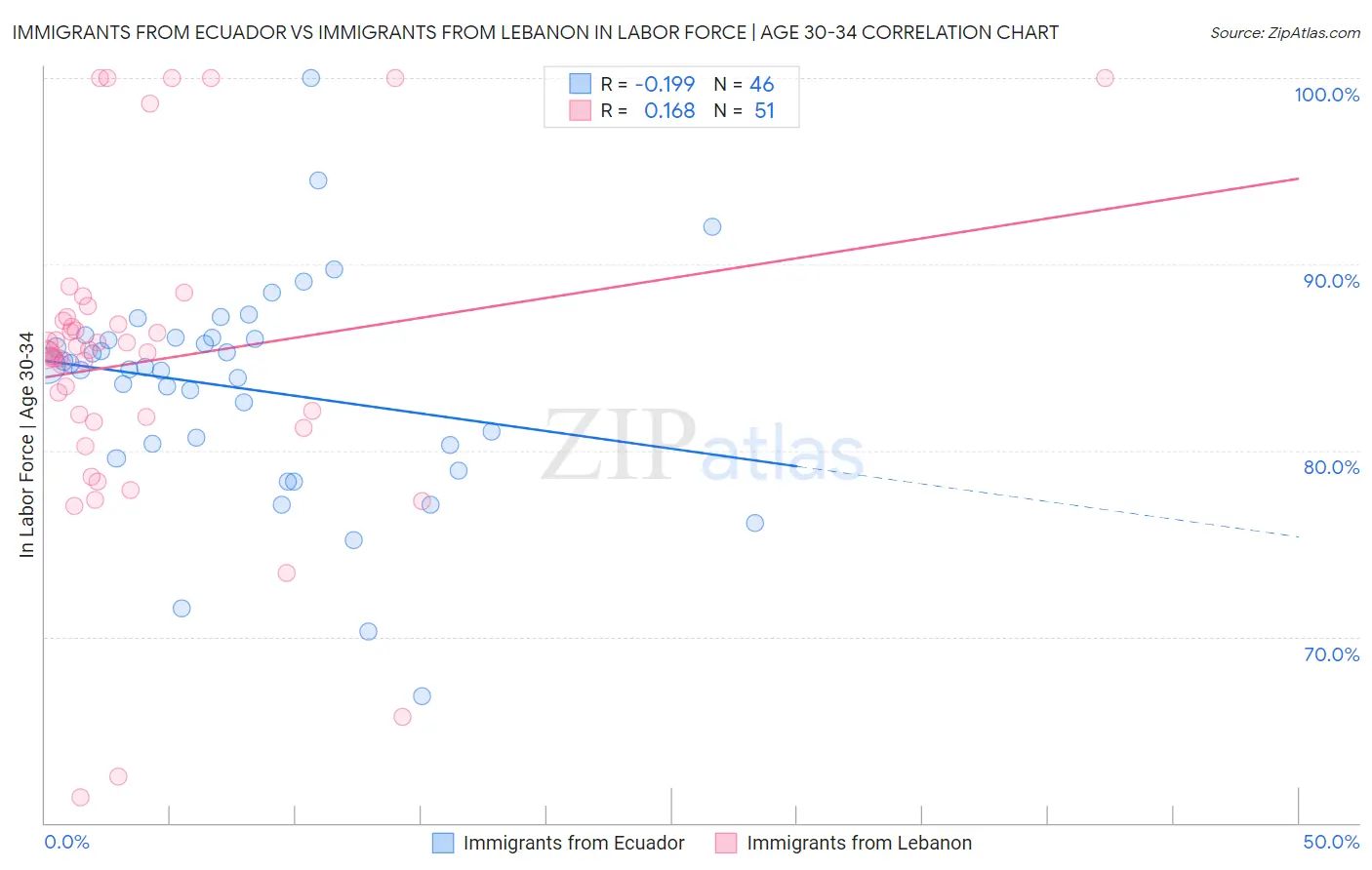 Immigrants from Ecuador vs Immigrants from Lebanon In Labor Force | Age 30-34