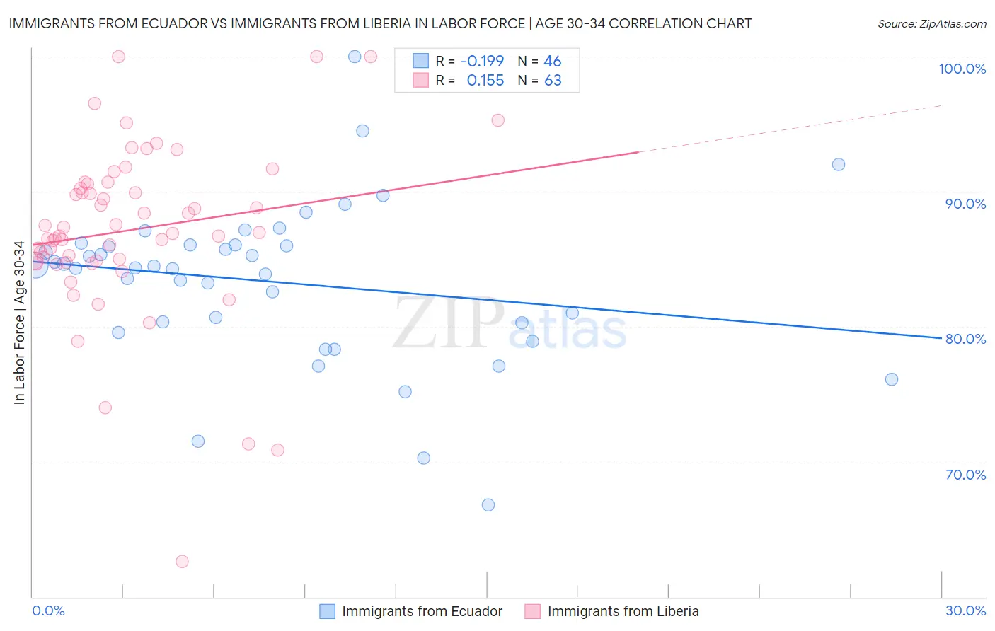 Immigrants from Ecuador vs Immigrants from Liberia In Labor Force | Age 30-34