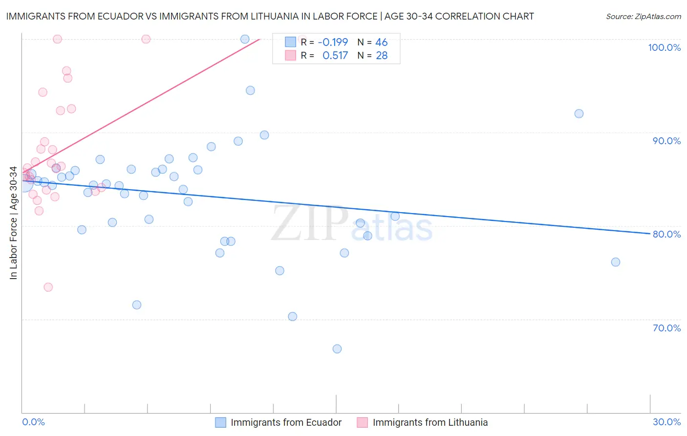 Immigrants from Ecuador vs Immigrants from Lithuania In Labor Force | Age 30-34