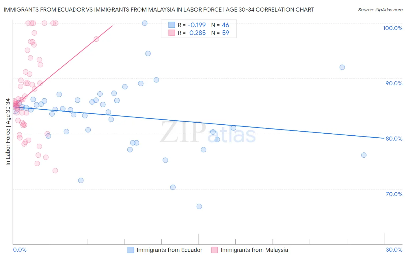 Immigrants from Ecuador vs Immigrants from Malaysia In Labor Force | Age 30-34