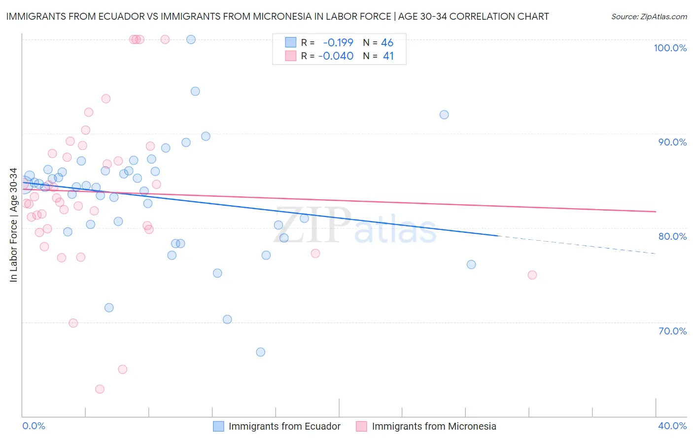 Immigrants from Ecuador vs Immigrants from Micronesia In Labor Force | Age 30-34