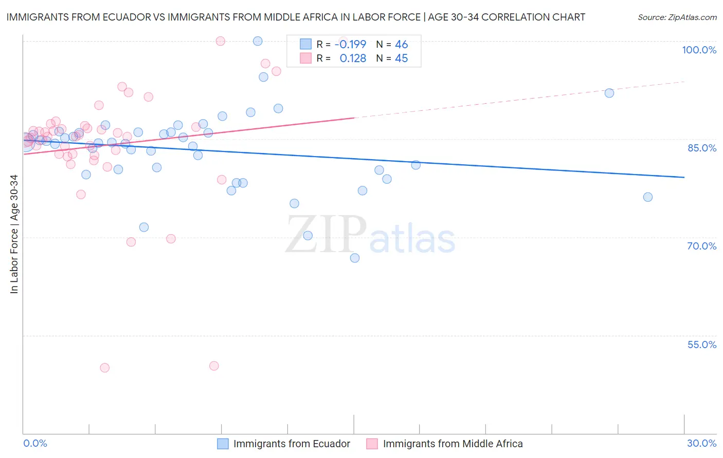 Immigrants from Ecuador vs Immigrants from Middle Africa In Labor Force | Age 30-34