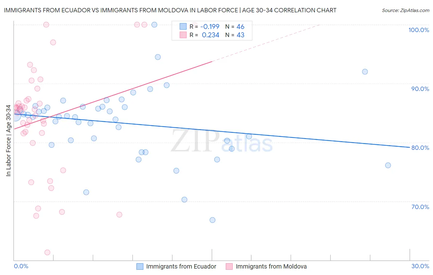 Immigrants from Ecuador vs Immigrants from Moldova In Labor Force | Age 30-34