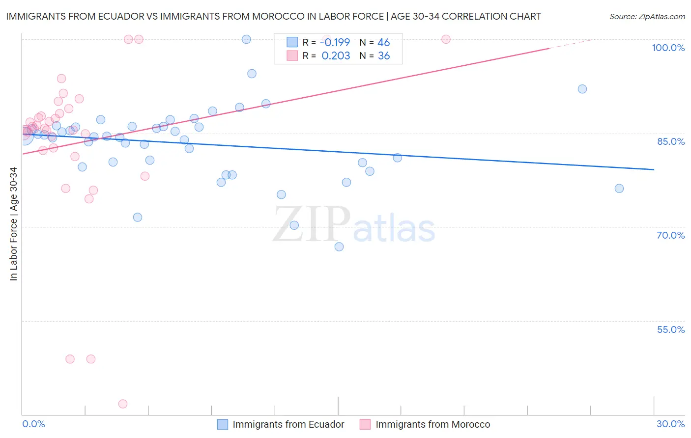 Immigrants from Ecuador vs Immigrants from Morocco In Labor Force | Age 30-34