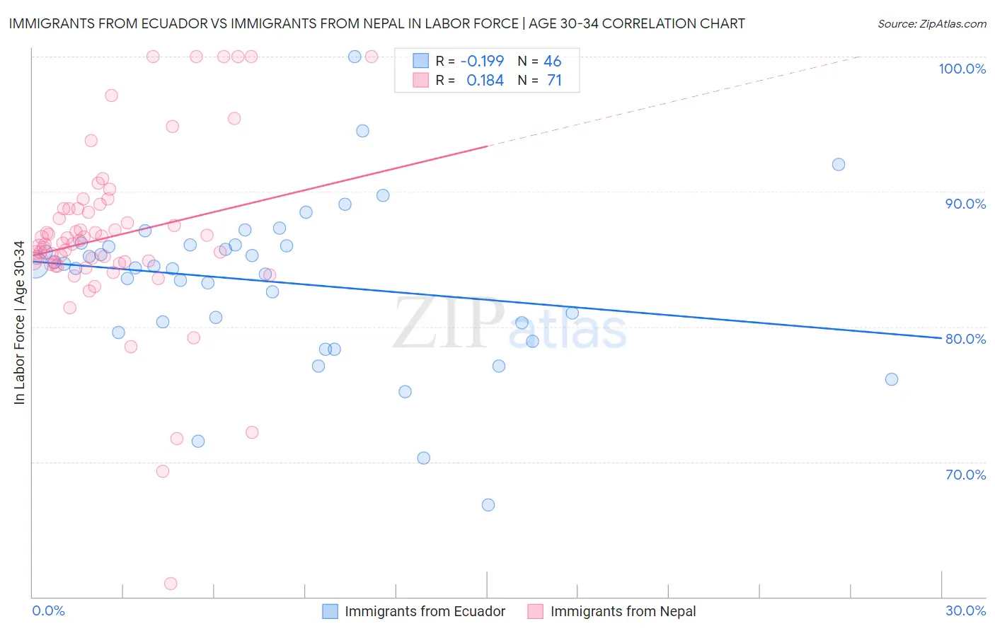 Immigrants from Ecuador vs Immigrants from Nepal In Labor Force | Age 30-34