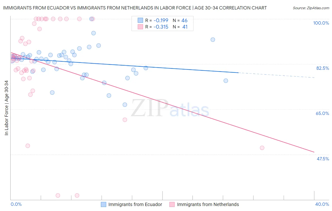 Immigrants from Ecuador vs Immigrants from Netherlands In Labor Force | Age 30-34