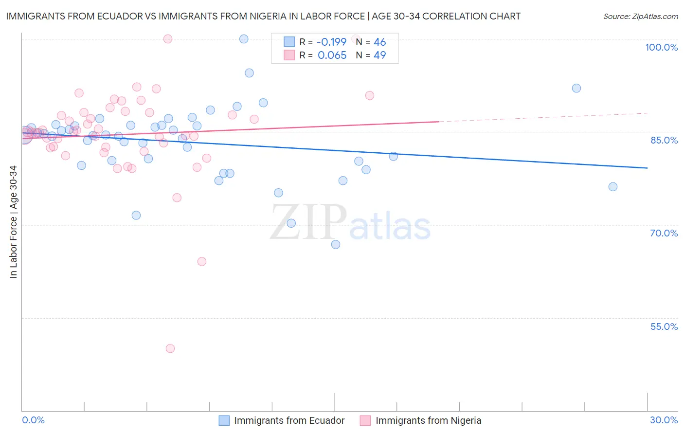 Immigrants from Ecuador vs Immigrants from Nigeria In Labor Force | Age 30-34