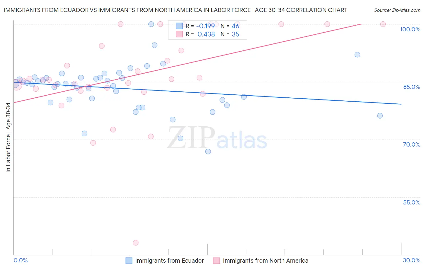 Immigrants from Ecuador vs Immigrants from North America In Labor Force | Age 30-34