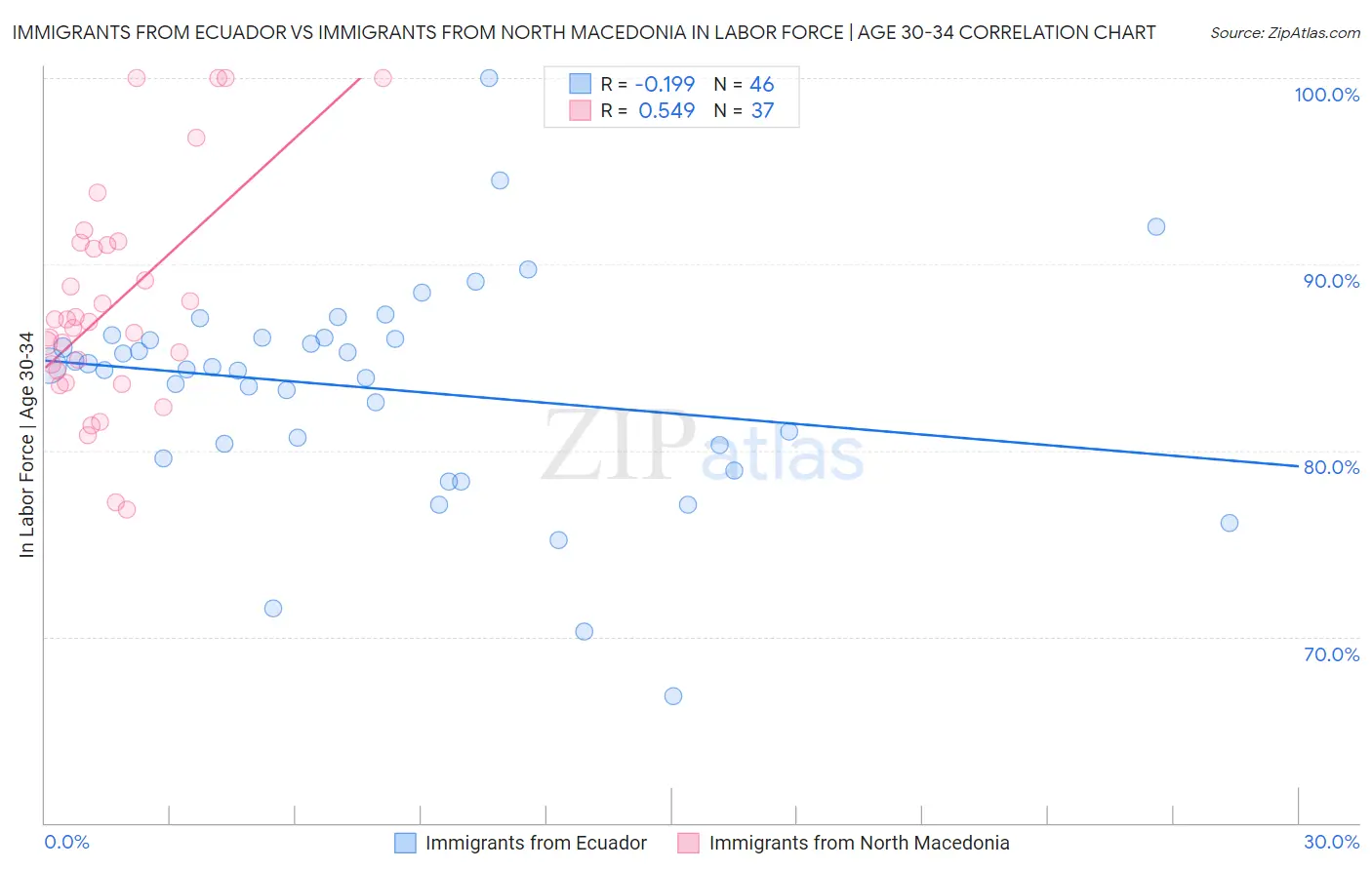 Immigrants from Ecuador vs Immigrants from North Macedonia In Labor Force | Age 30-34