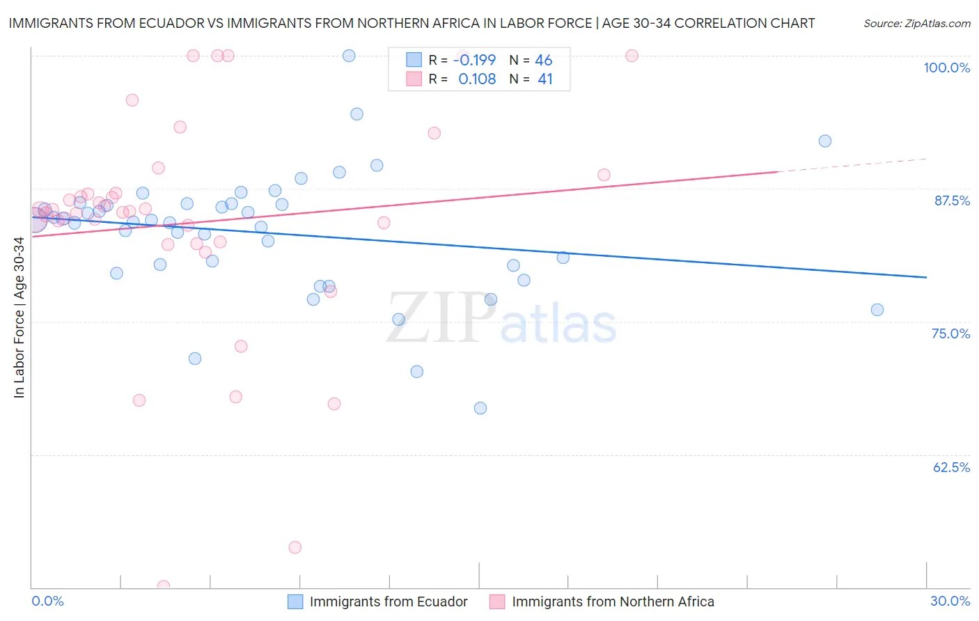 Immigrants from Ecuador vs Immigrants from Northern Africa In Labor Force | Age 30-34