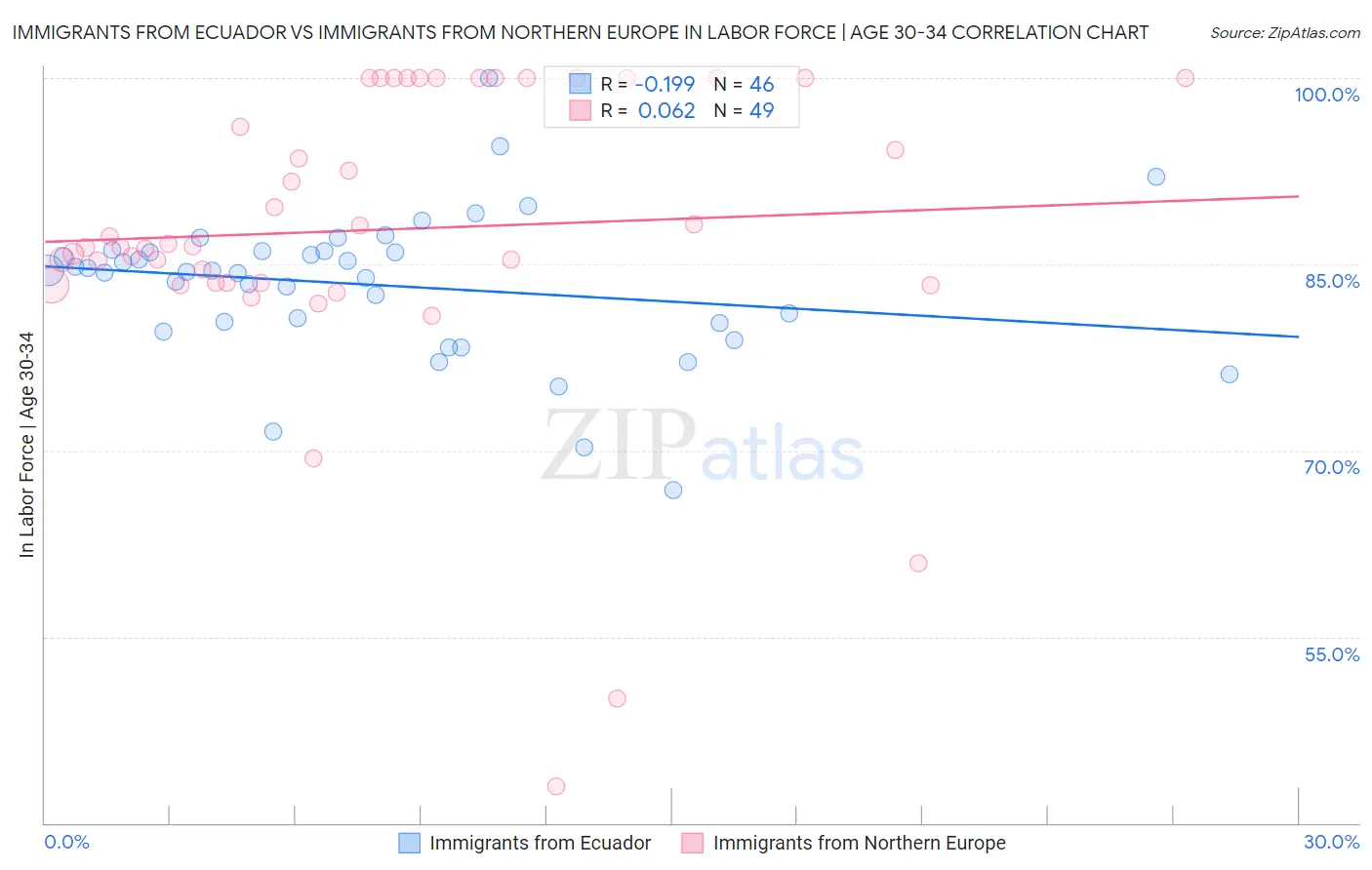 Immigrants from Ecuador vs Immigrants from Northern Europe In Labor Force | Age 30-34