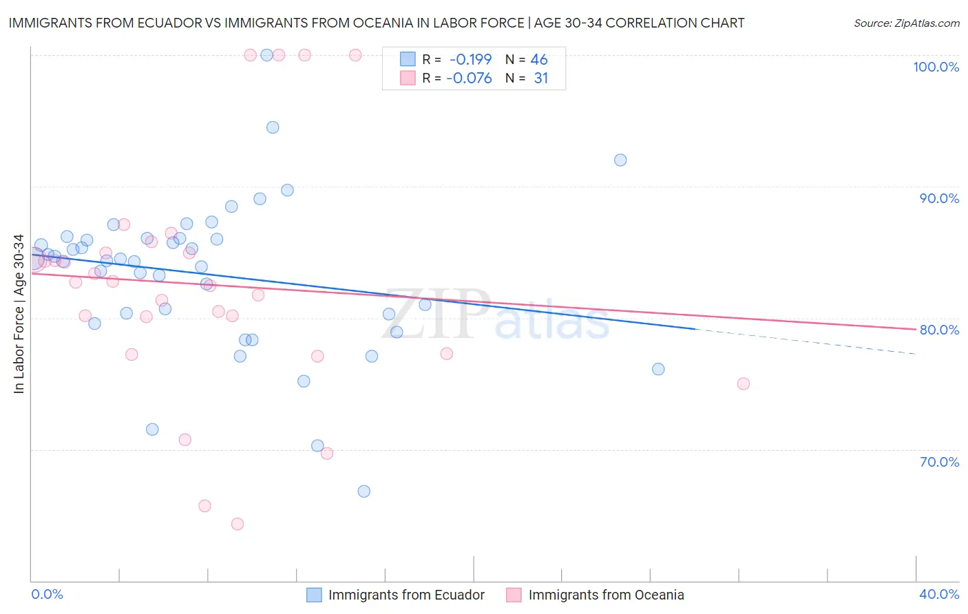 Immigrants from Ecuador vs Immigrants from Oceania In Labor Force | Age 30-34