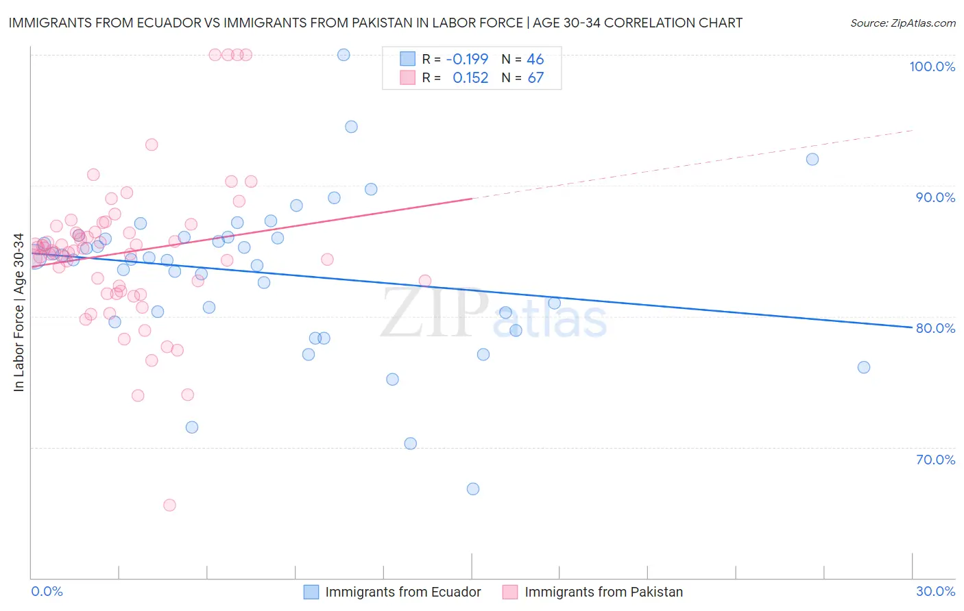 Immigrants from Ecuador vs Immigrants from Pakistan In Labor Force | Age 30-34