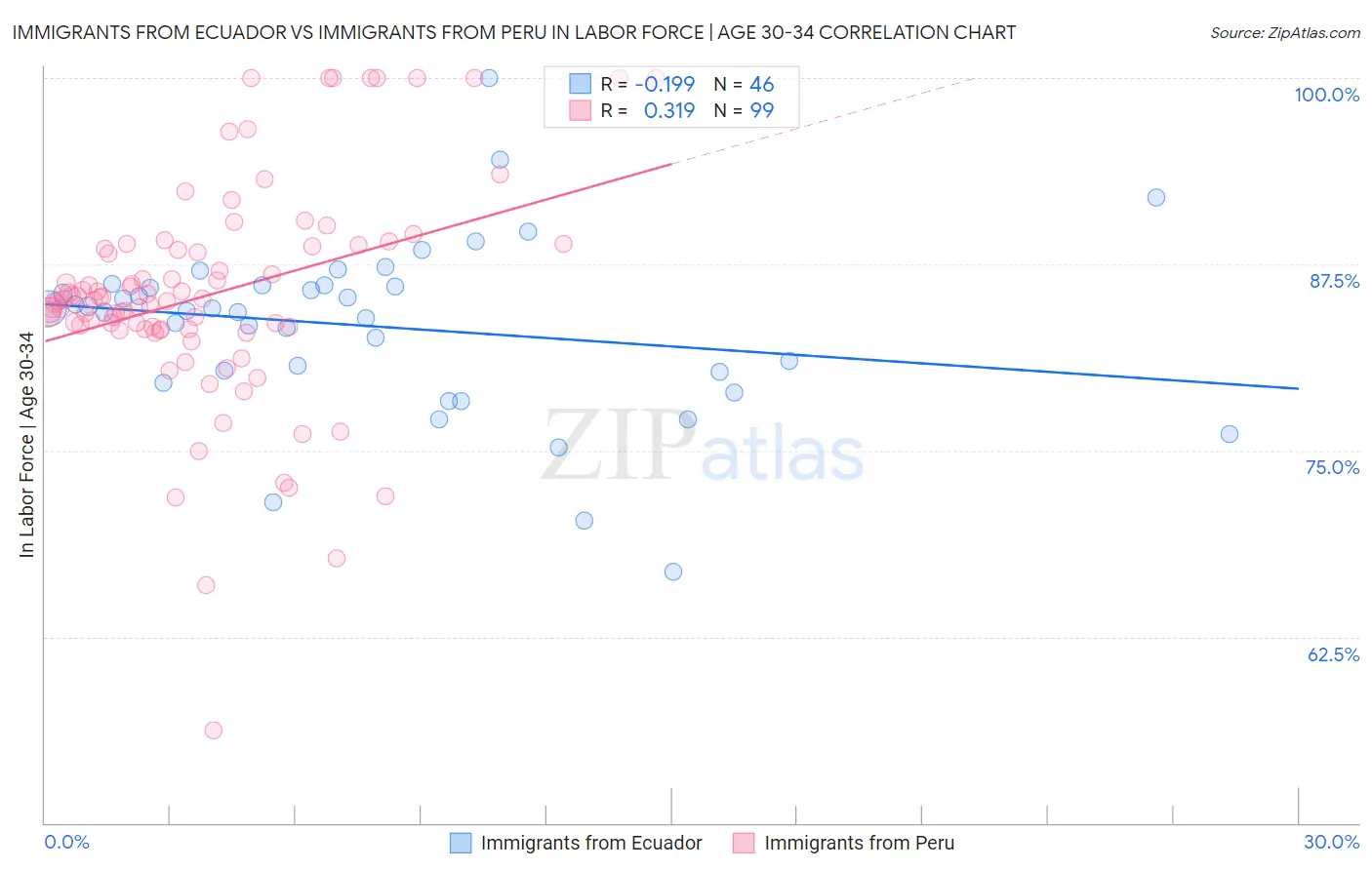 Immigrants from Ecuador vs Immigrants from Peru In Labor Force | Age 30-34