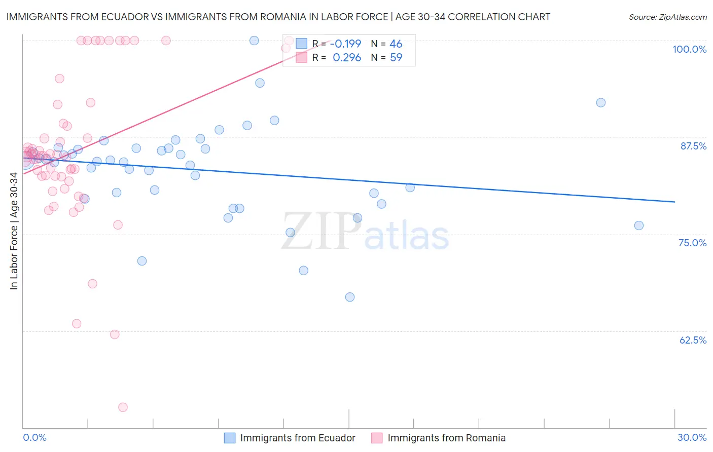Immigrants from Ecuador vs Immigrants from Romania In Labor Force | Age 30-34