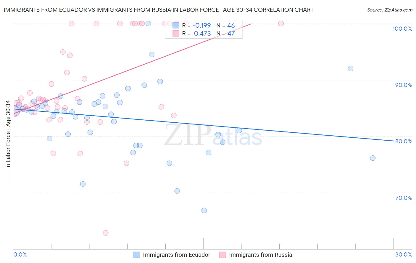 Immigrants from Ecuador vs Immigrants from Russia In Labor Force | Age 30-34