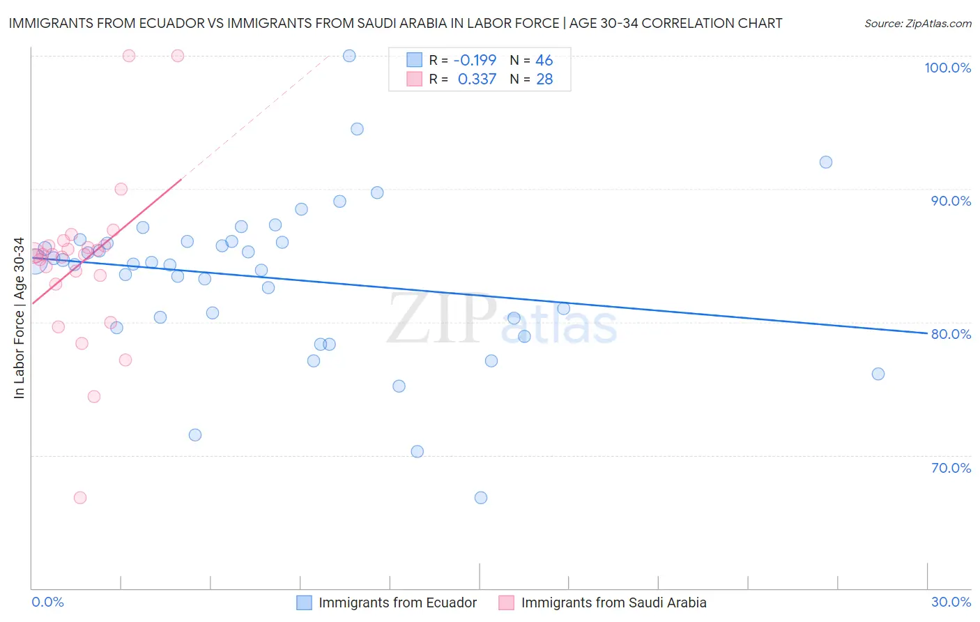 Immigrants from Ecuador vs Immigrants from Saudi Arabia In Labor Force | Age 30-34