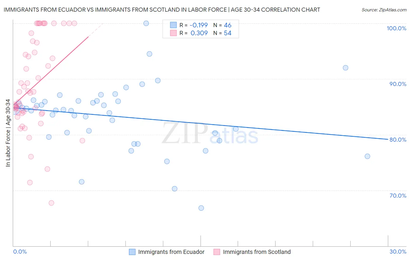 Immigrants from Ecuador vs Immigrants from Scotland In Labor Force | Age 30-34