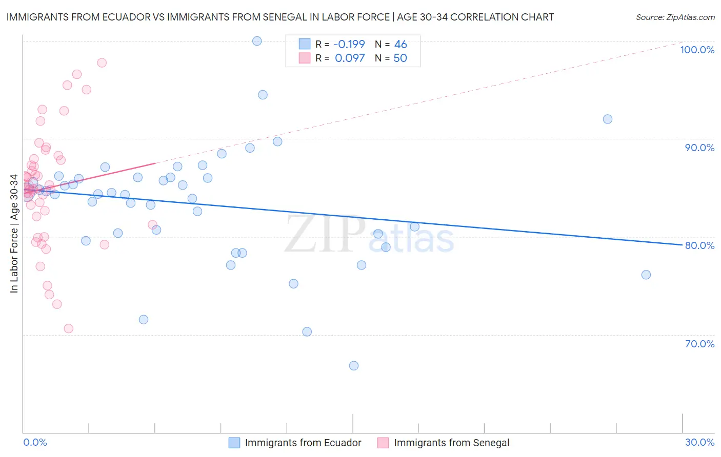 Immigrants from Ecuador vs Immigrants from Senegal In Labor Force | Age 30-34