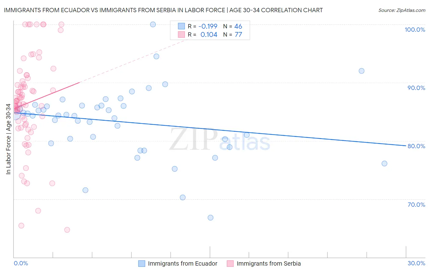 Immigrants from Ecuador vs Immigrants from Serbia In Labor Force | Age 30-34