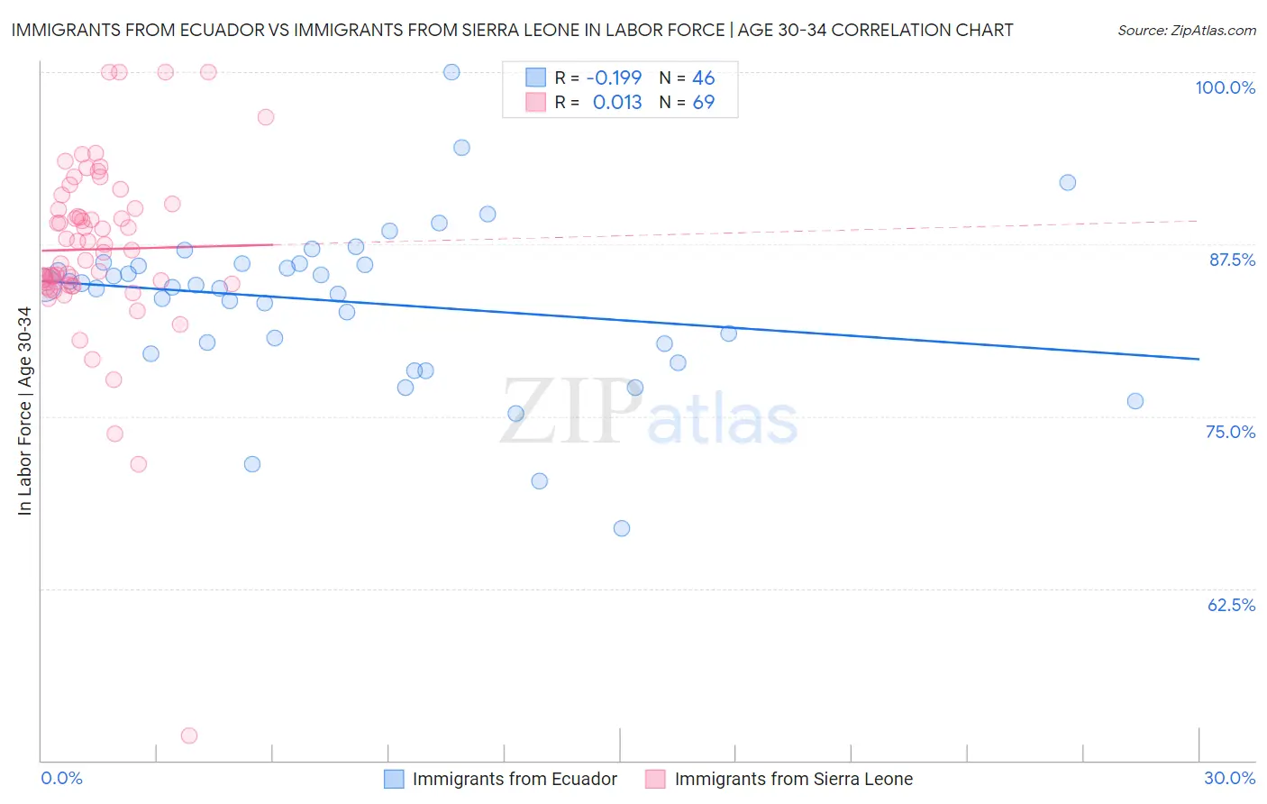 Immigrants from Ecuador vs Immigrants from Sierra Leone In Labor Force | Age 30-34