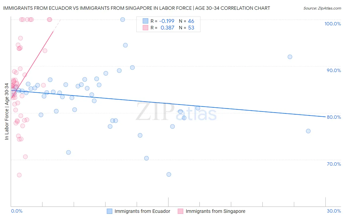 Immigrants from Ecuador vs Immigrants from Singapore In Labor Force | Age 30-34