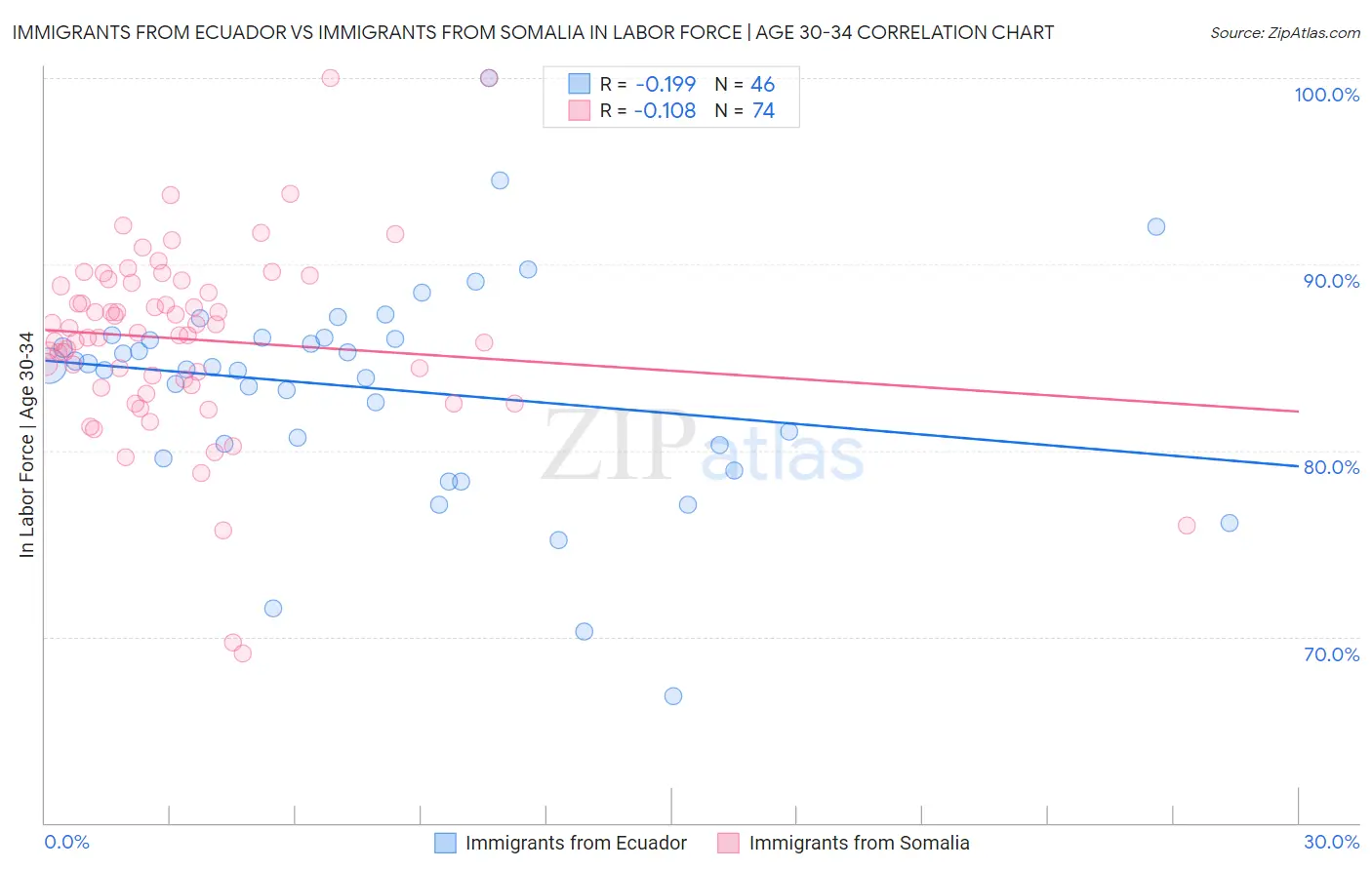 Immigrants from Ecuador vs Immigrants from Somalia In Labor Force | Age 30-34