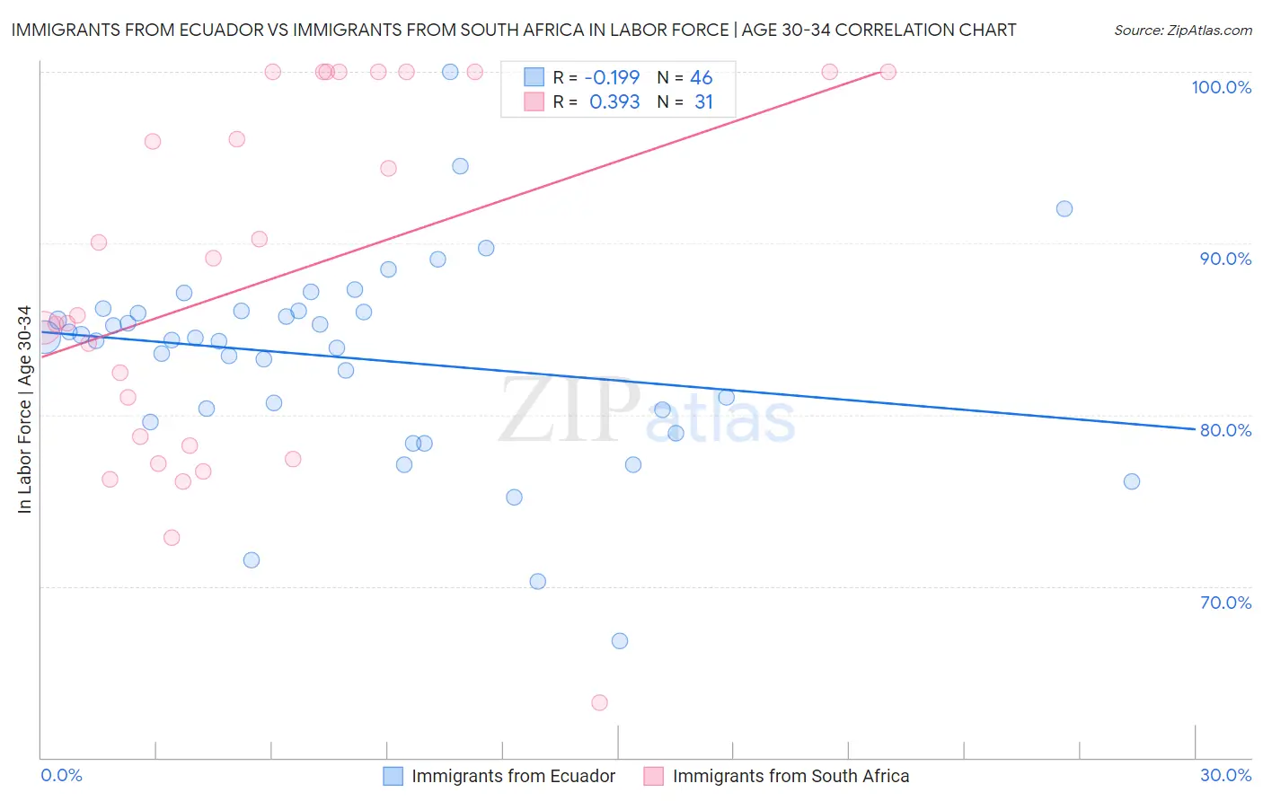 Immigrants from Ecuador vs Immigrants from South Africa In Labor Force | Age 30-34