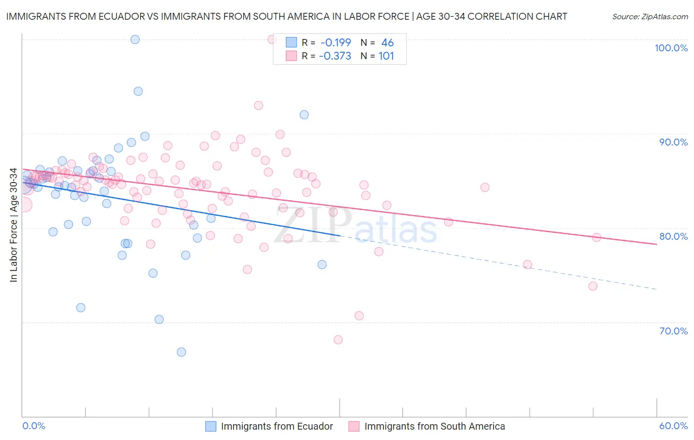 Immigrants from Ecuador vs Immigrants from South America In Labor Force | Age 30-34