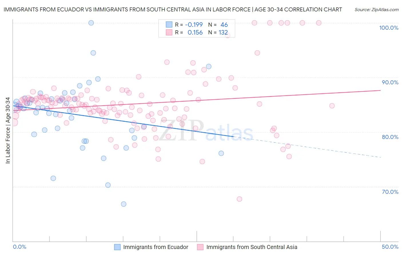 Immigrants from Ecuador vs Immigrants from South Central Asia In Labor Force | Age 30-34