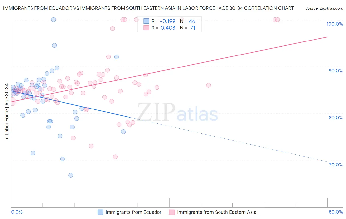 Immigrants from Ecuador vs Immigrants from South Eastern Asia In Labor Force | Age 30-34
