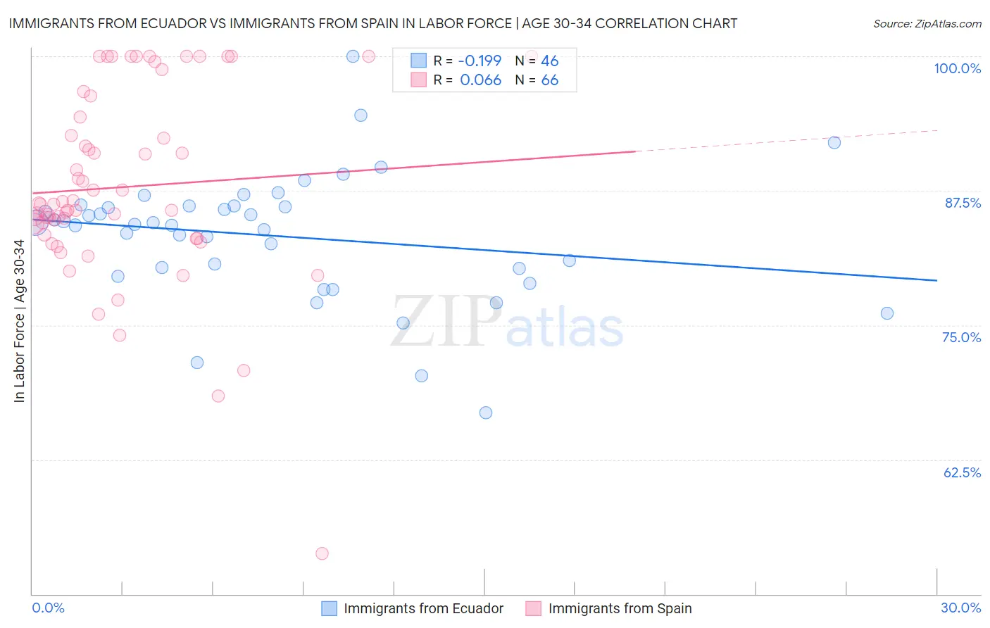 Immigrants from Ecuador vs Immigrants from Spain In Labor Force | Age 30-34