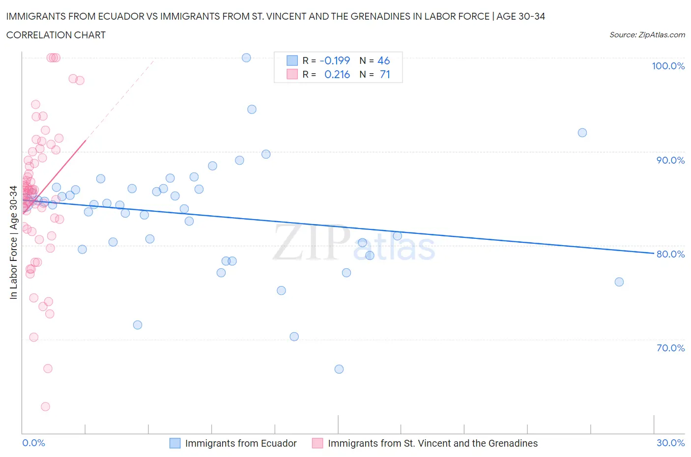 Immigrants from Ecuador vs Immigrants from St. Vincent and the Grenadines In Labor Force | Age 30-34