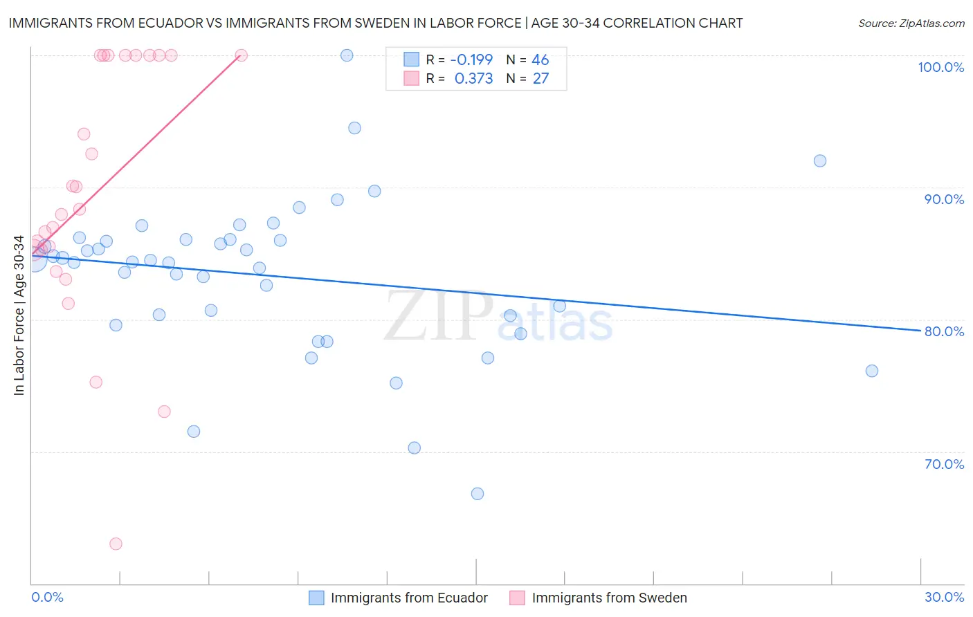 Immigrants from Ecuador vs Immigrants from Sweden In Labor Force | Age 30-34
