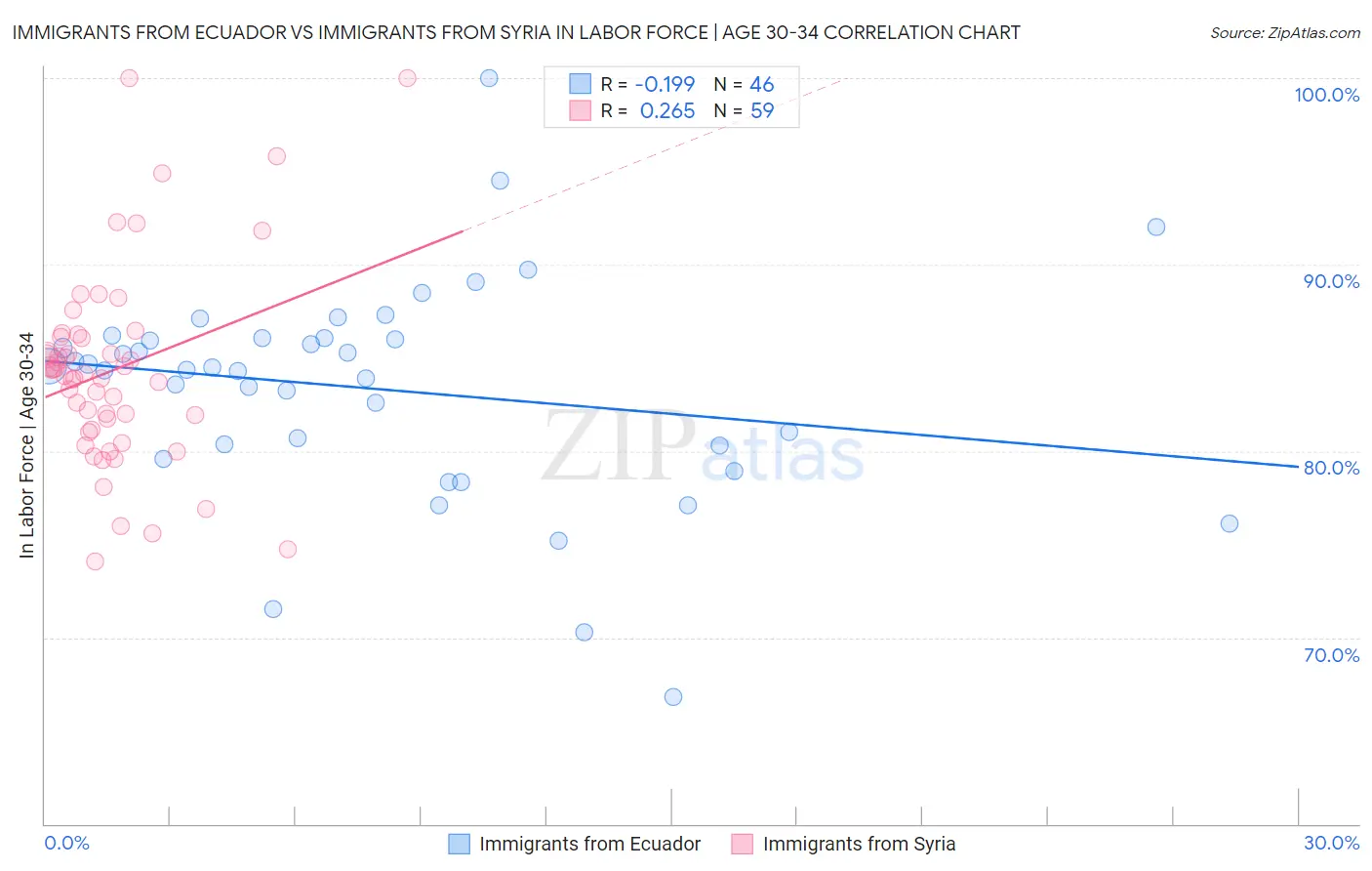 Immigrants from Ecuador vs Immigrants from Syria In Labor Force | Age 30-34