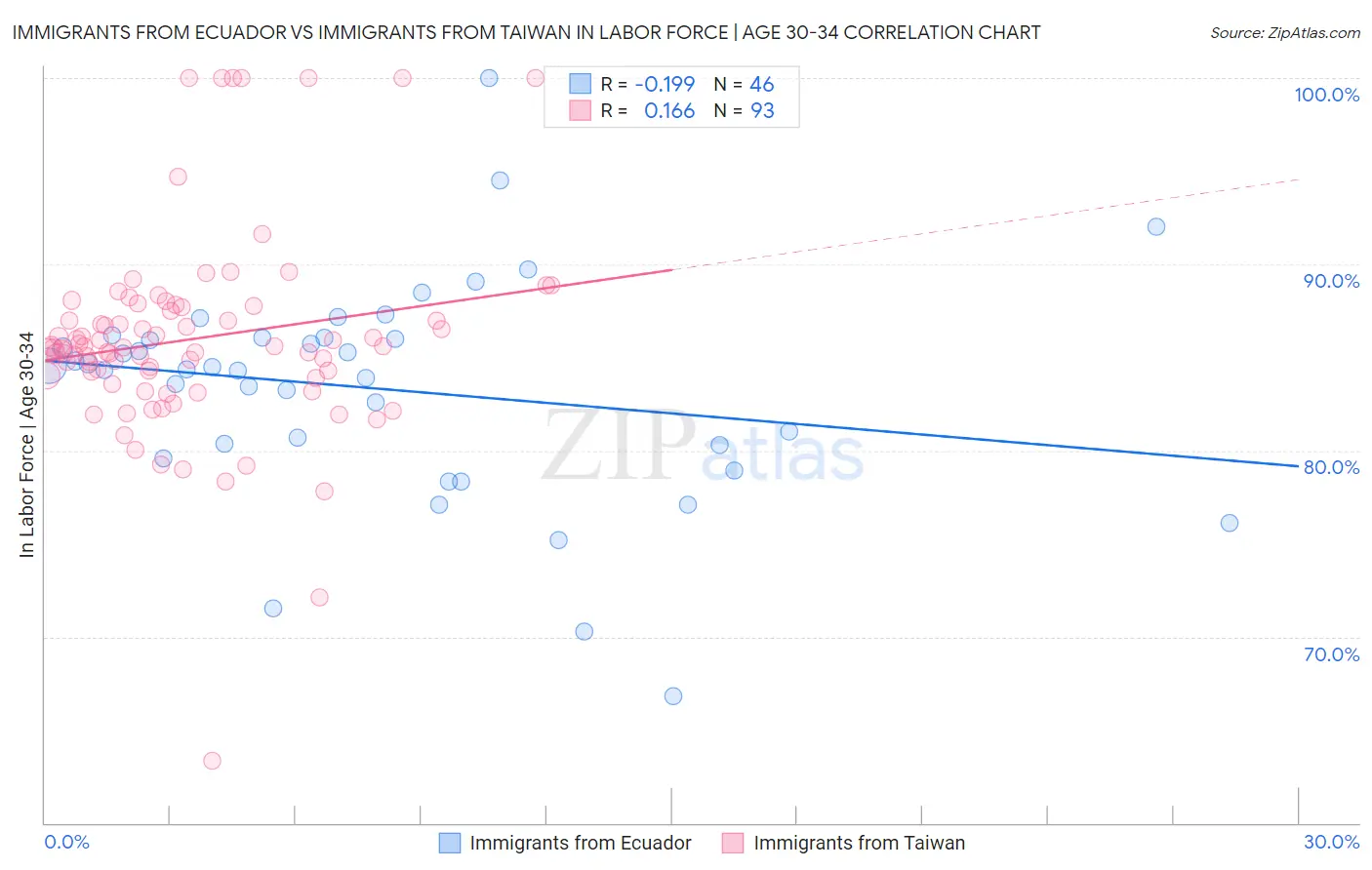 Immigrants from Ecuador vs Immigrants from Taiwan In Labor Force | Age 30-34