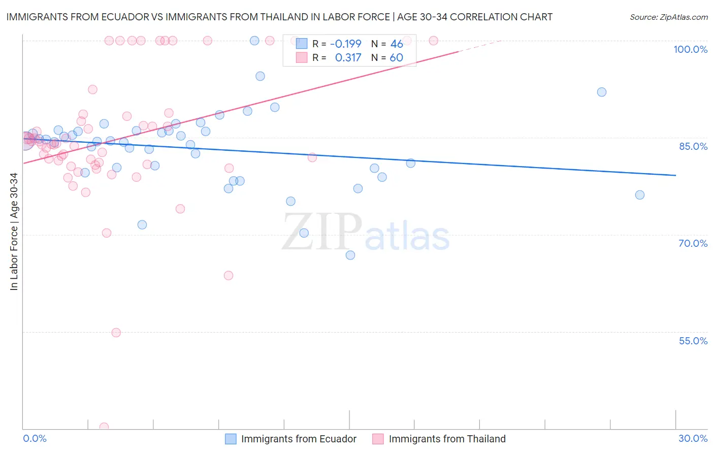 Immigrants from Ecuador vs Immigrants from Thailand In Labor Force | Age 30-34